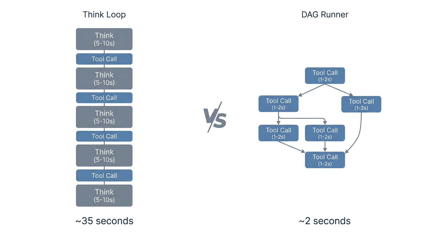 Side-by-side comparison: Think Loop at ~35 seconds versus DAG Runner at ~2 seconds